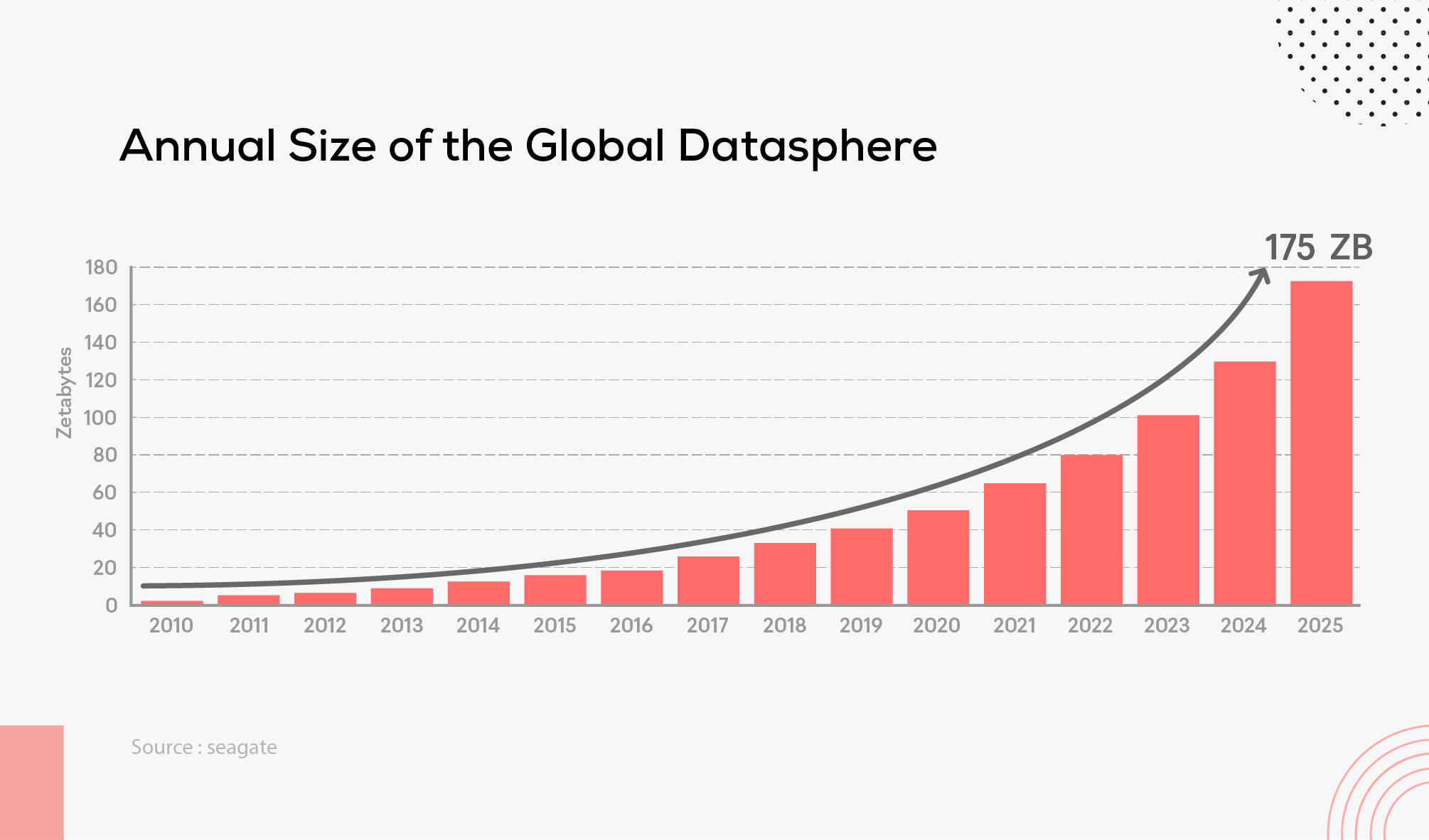 Annual Size of the Global Datasphere