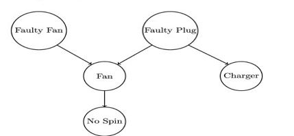 Bayesian Network