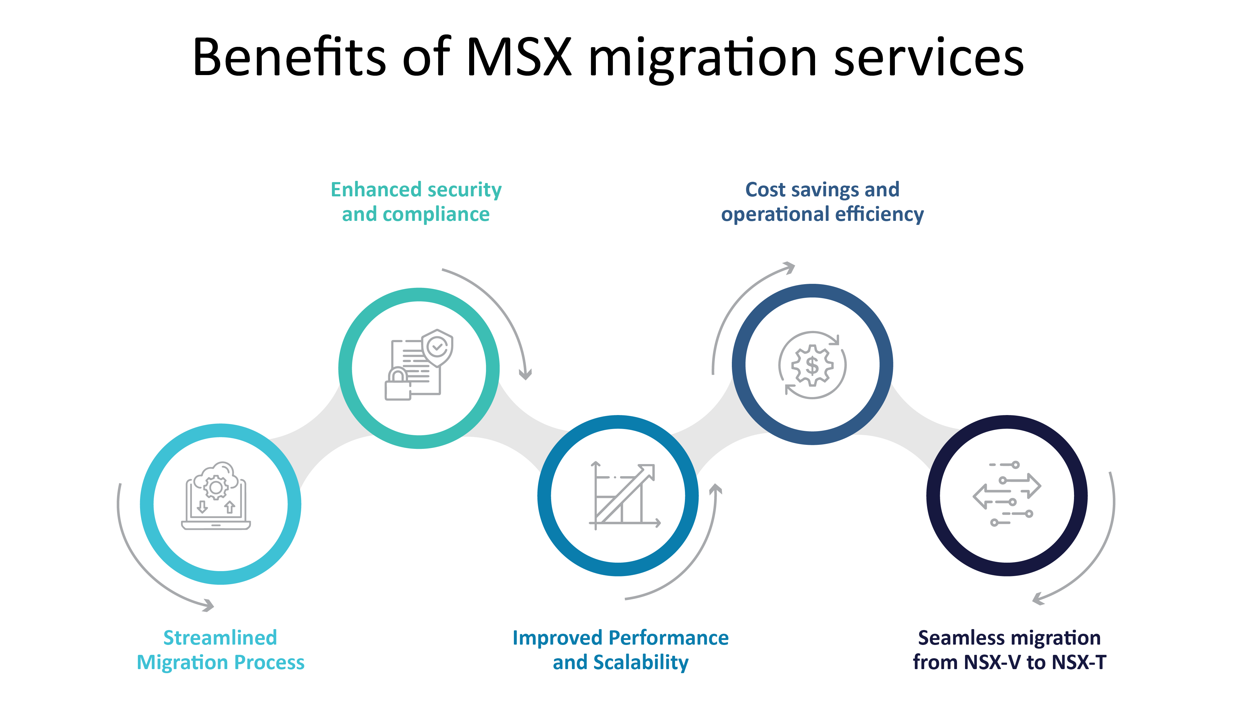Benefits of NSX Migration Services