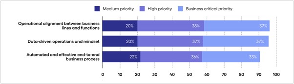 Figure 1: Response base: 2,000 senior leaders; Source: Economist Impact Survey 2022