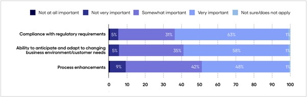 Figure 2: Response base: 2,000 senior leaders; Source: Economist Impact Survey 2022