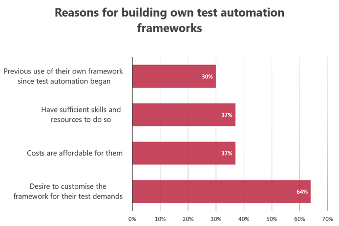 Test Automation Framework