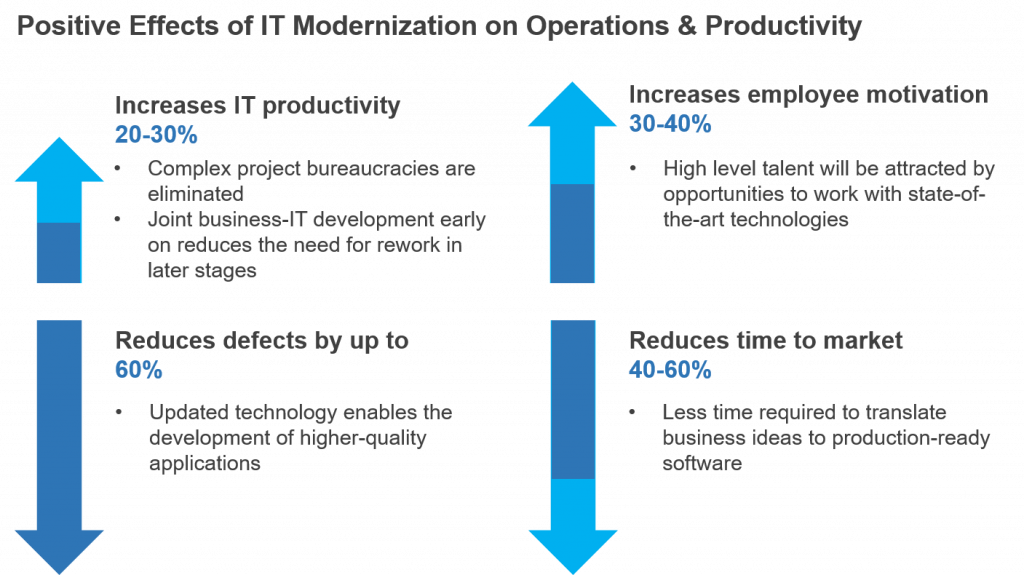 Positive Effects of IT Modernization on Operations & Productivity