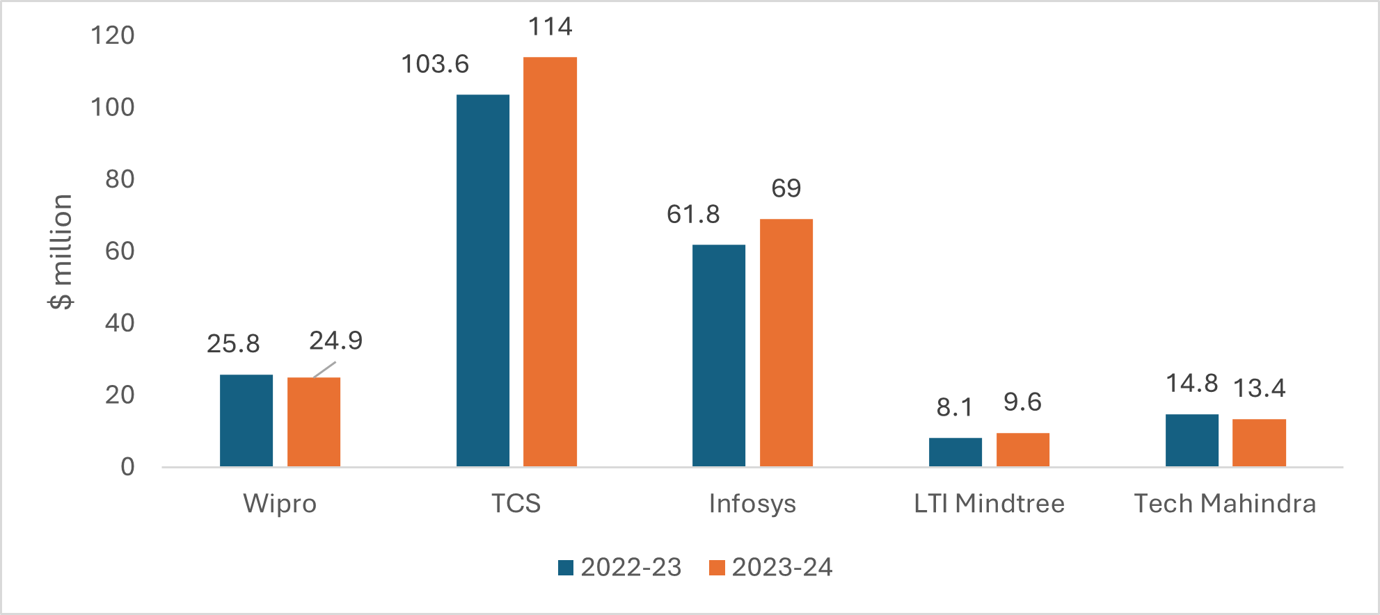 CSR Data