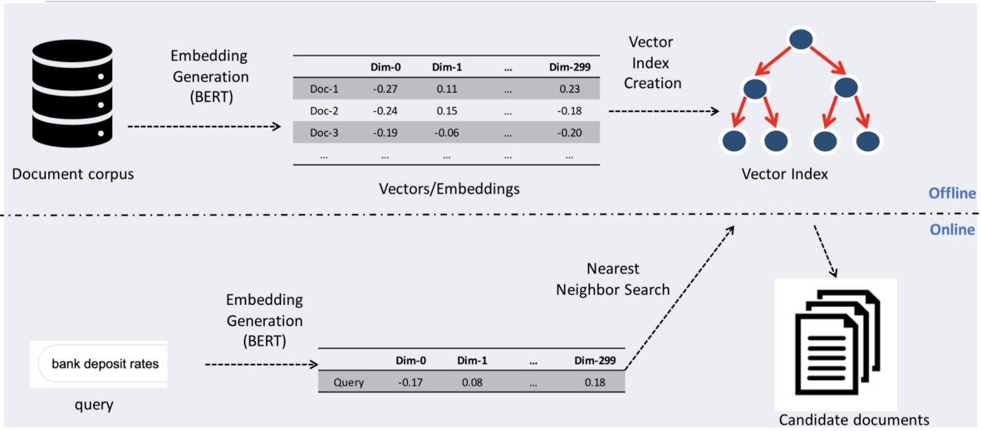 Candidate Generation using BERT and FAISS