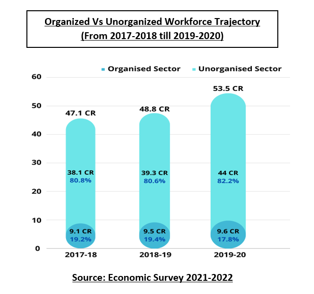 Image 1 - Organized Vs Unorganized Workforce Trajectory (From 2017-2018 till 2019-2020)