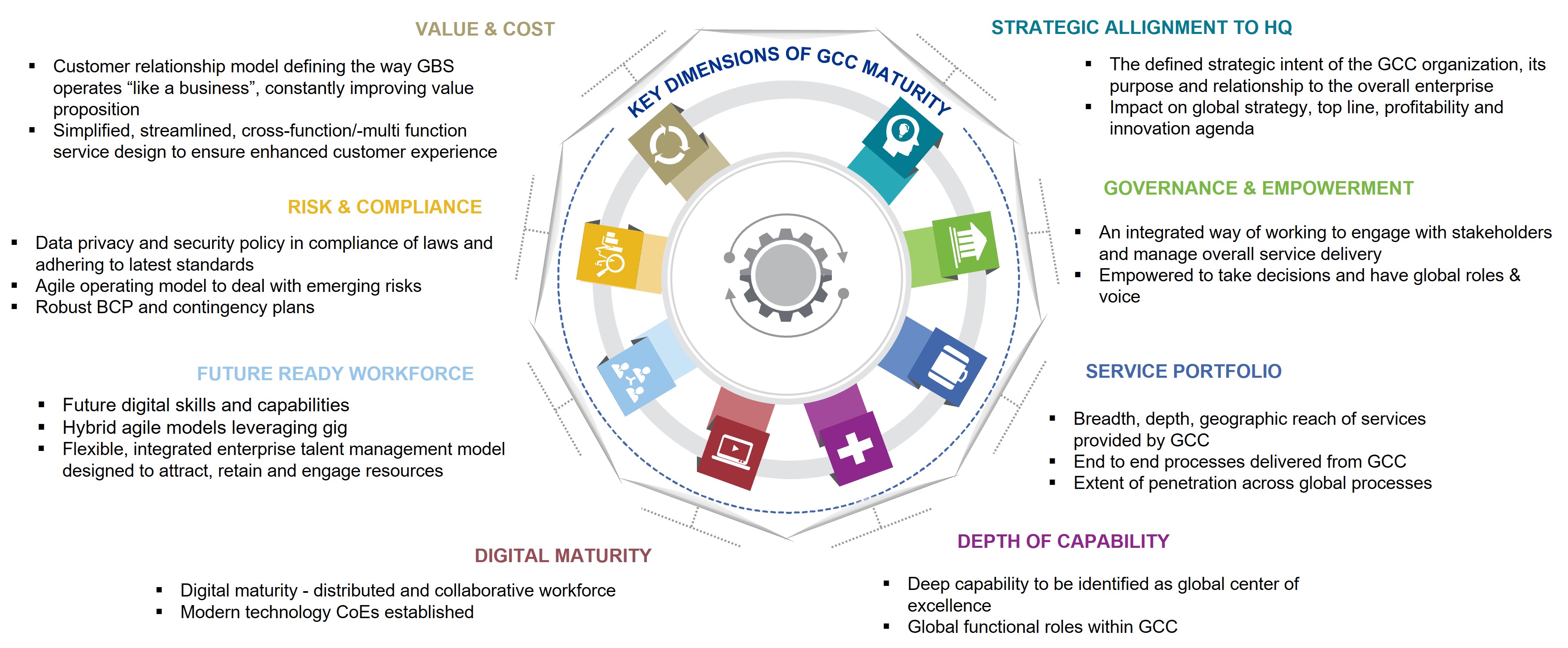 KEY DIMENSIONS OF GCC MATURITY