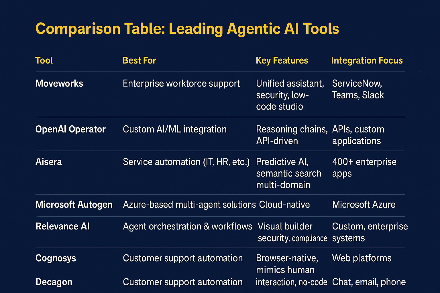 Comparison Table: Leading Agentic AI Tools 
