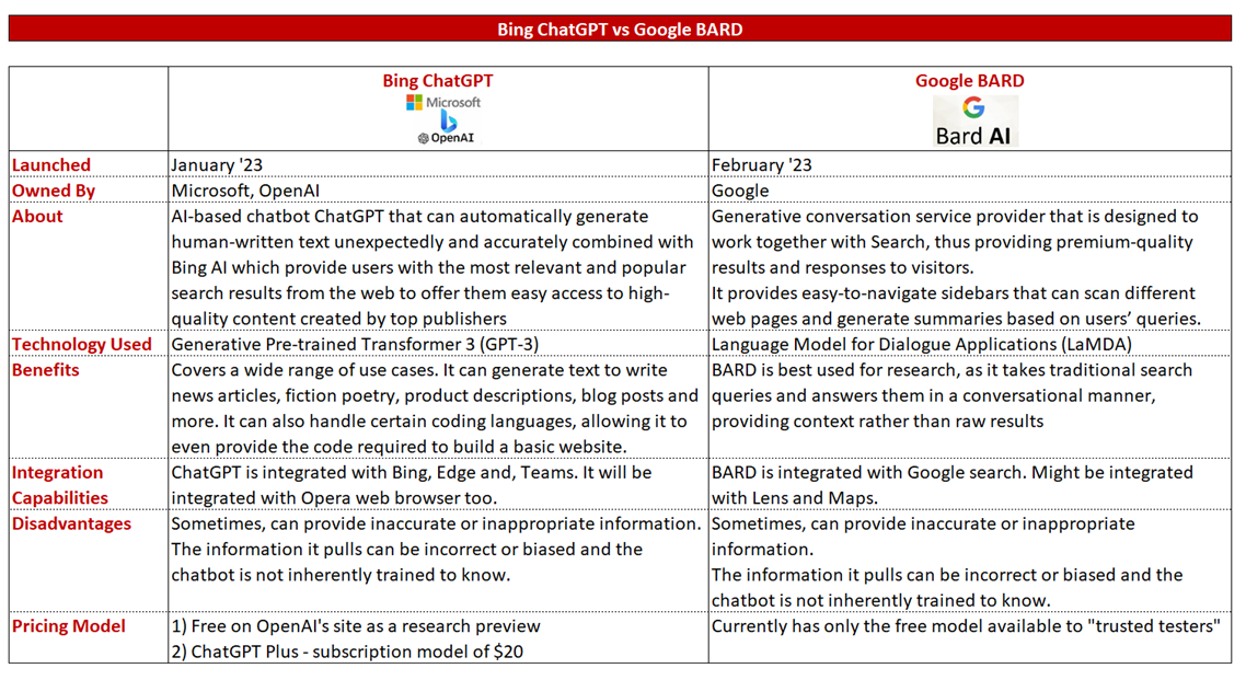 ChatGPT vs Google BARD