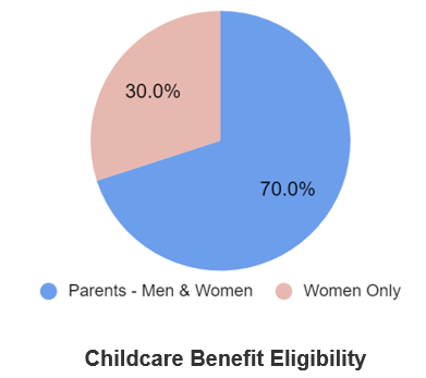 Childcare Benefit Eligibility