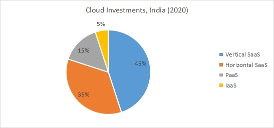 Break-up of VC Investments in Indian Cloud Start-ups