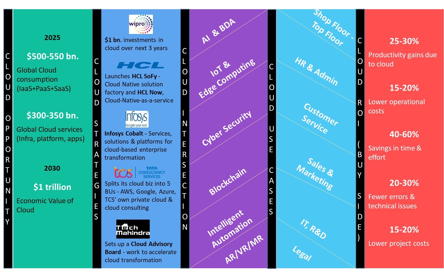 Cloud Computing: The Driving Factors