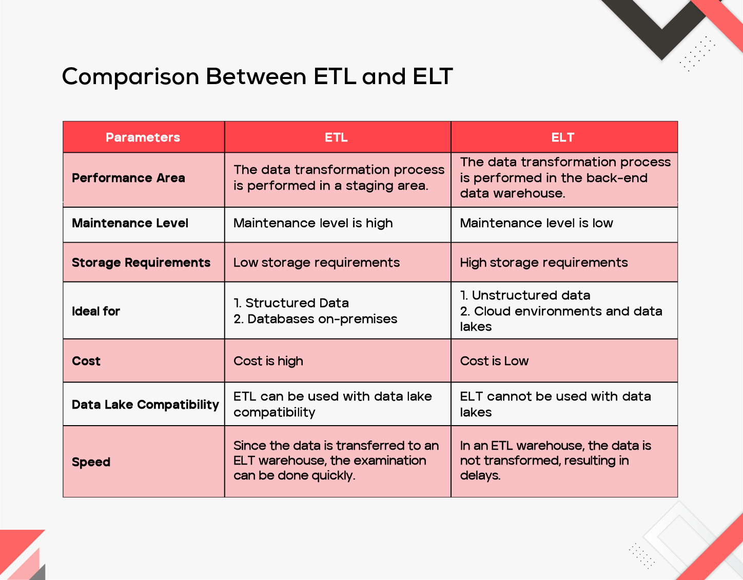 Comparison Between ETL and ELT