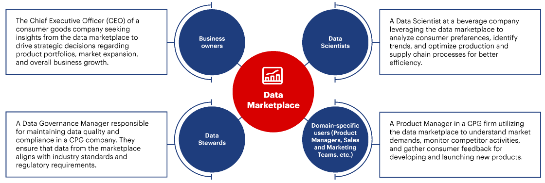 Data consumers in a data marketplace