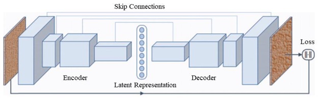 Convolutional AutoEncoder (CAE) with skip connections