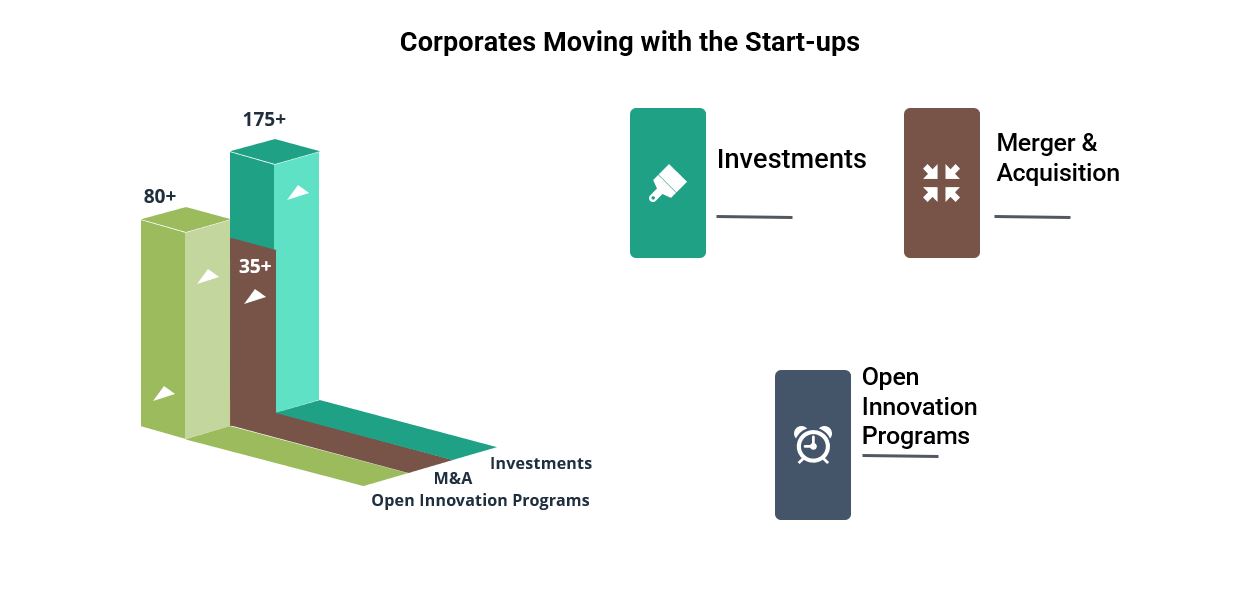 Corporate Startup Partnership