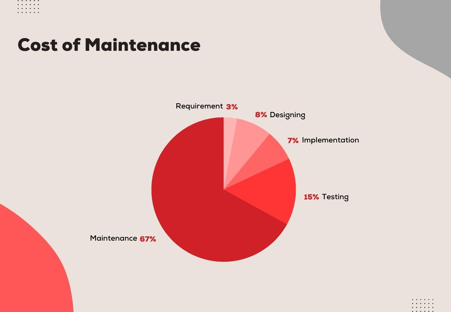 Factors affecting cost of software maintenance