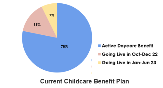 Current Childcare Benefit Plan