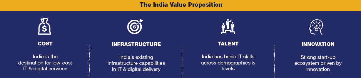 India Value Proposition