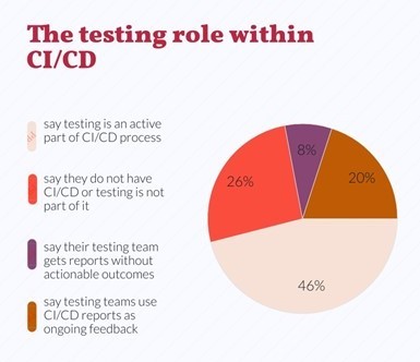 DevOps Transformation