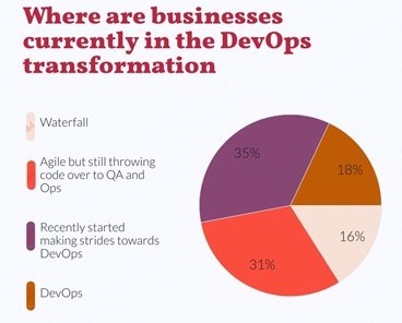 DevOps Transformation