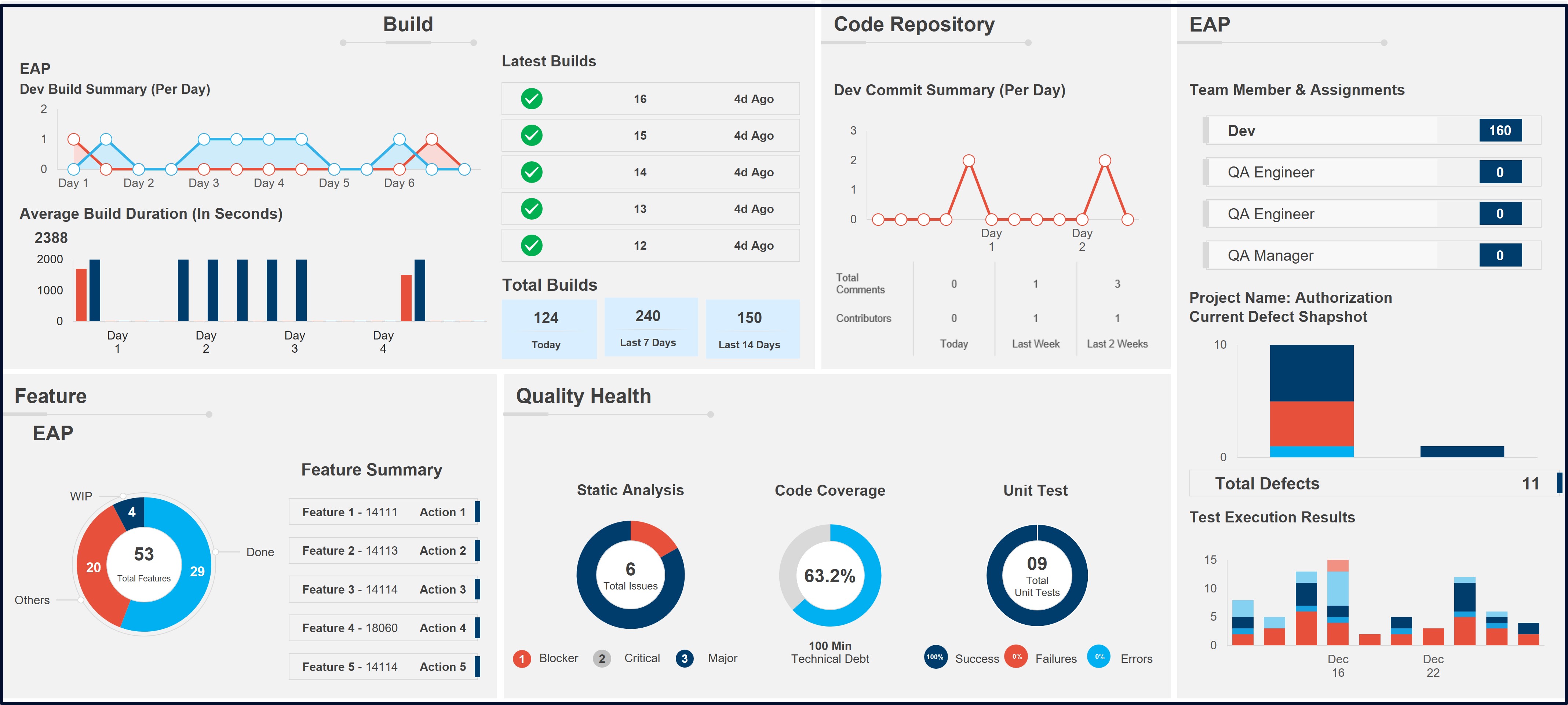 devops KPI metrics dashboard with total builds