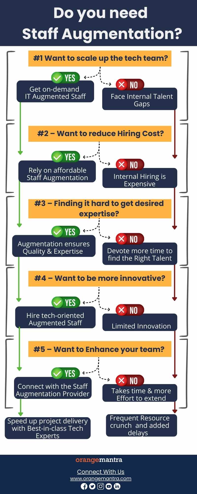 Do you need  Staff Augmentation-infographic-orangemantra-nasscom-community