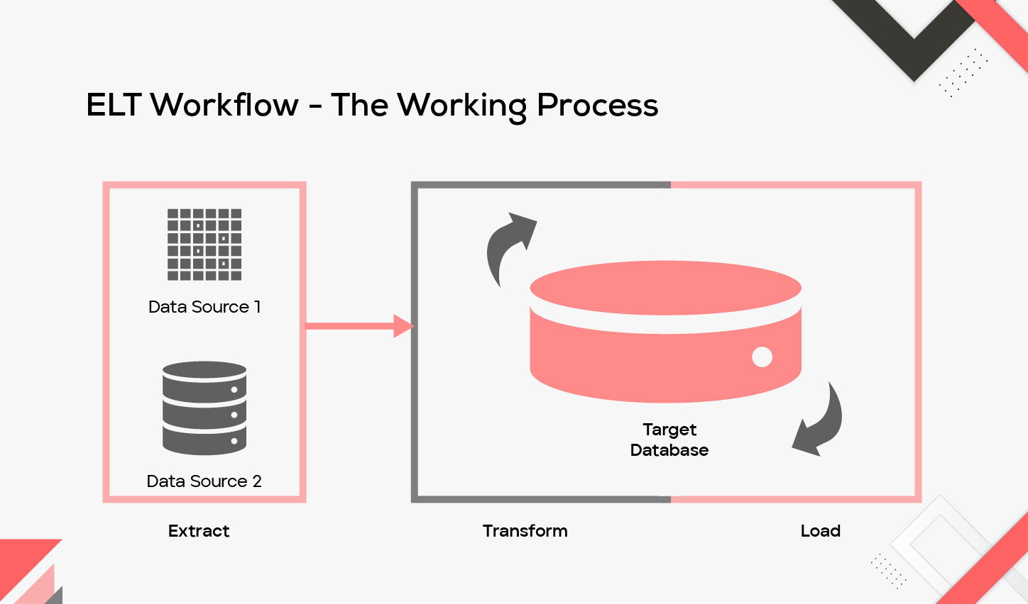 ELT Workflow - The working process