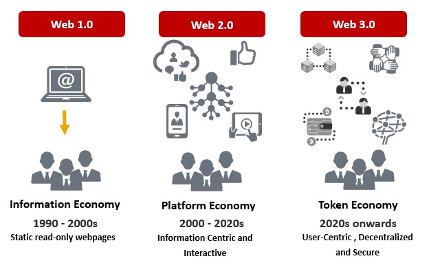 Evolution of the Internet