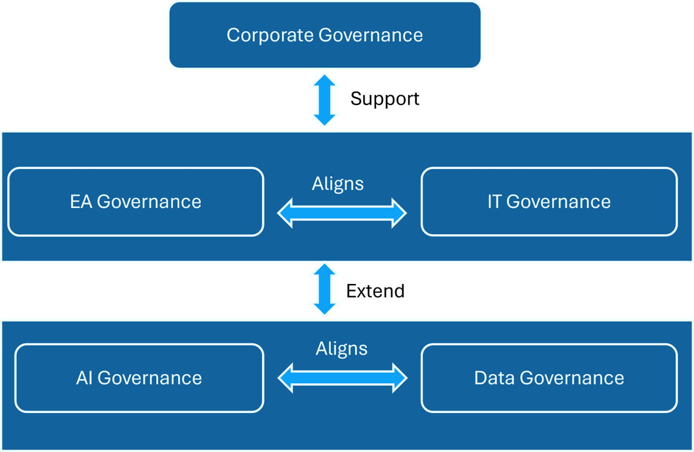 Figure 5: EA Governance with AI Governance
