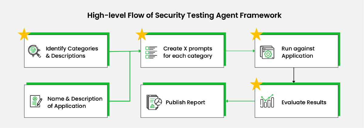 Flow of Security Testing Agent Framework