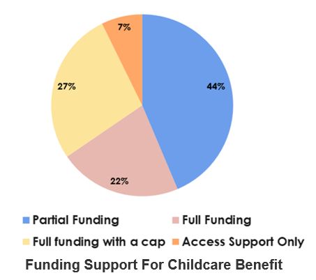 Funding Support for Childcare Benefit