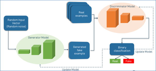 Generative Adversarial Networks Architecture