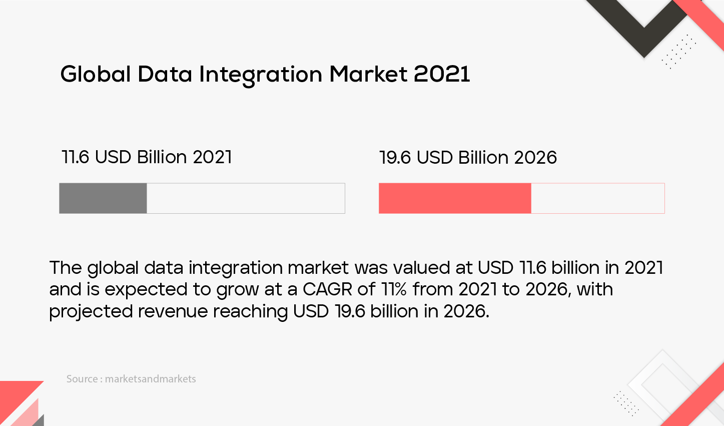 Global Data Integration Market 2021