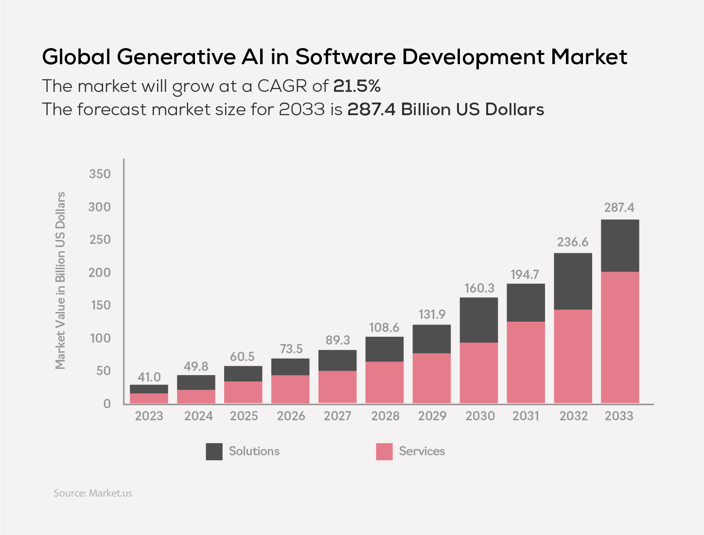 Global Generative AI in Software Development Market 