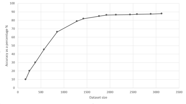 Learning Curve of machine learning model with the size of dataset used for testing and training.