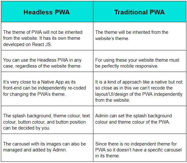 Headless PWA VS Traditional PWA