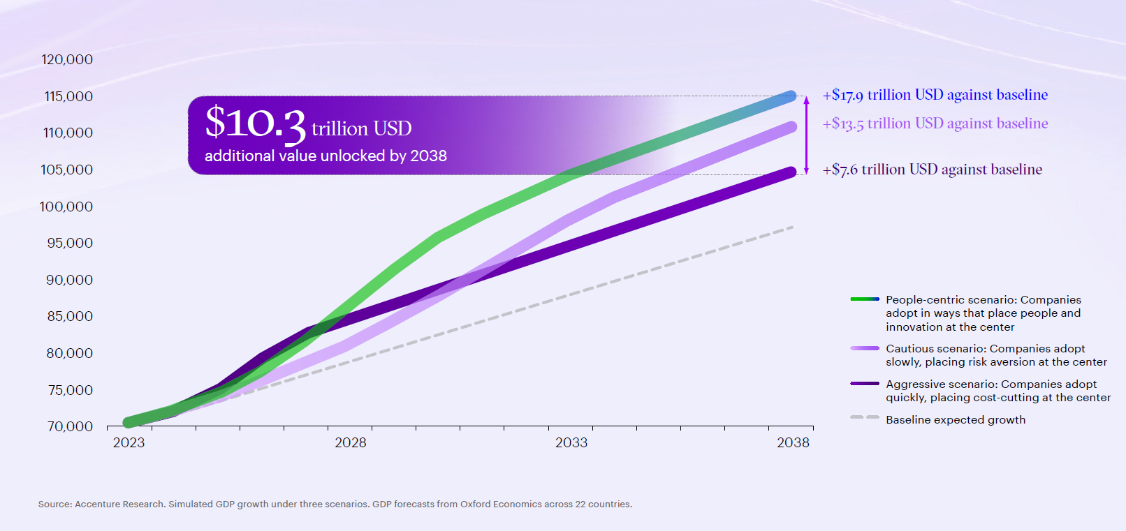 Source: Accenture report on Work, Workforce, Workers: Reinvented in the Age of Generative AI 