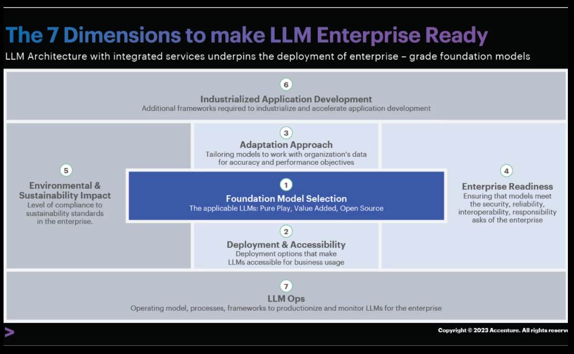 Source: Accenture blog on 7 Architecture Considerations for Generative AI