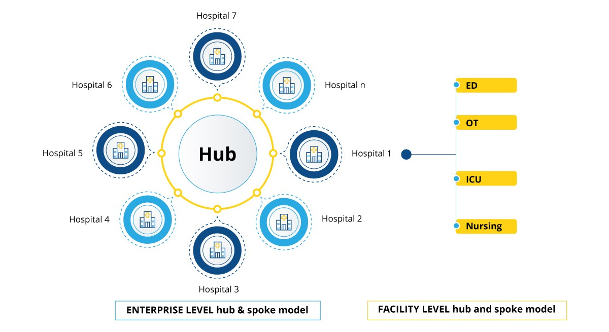 Hub and Spoke Model