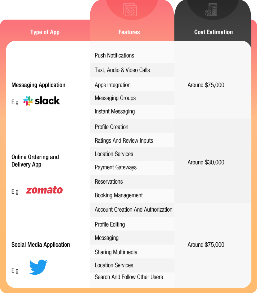 Actual costs of SaaS App