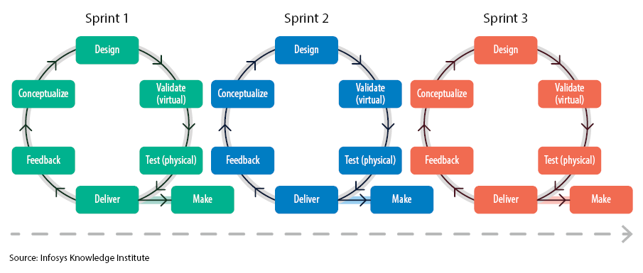 Frequent Design Cycles