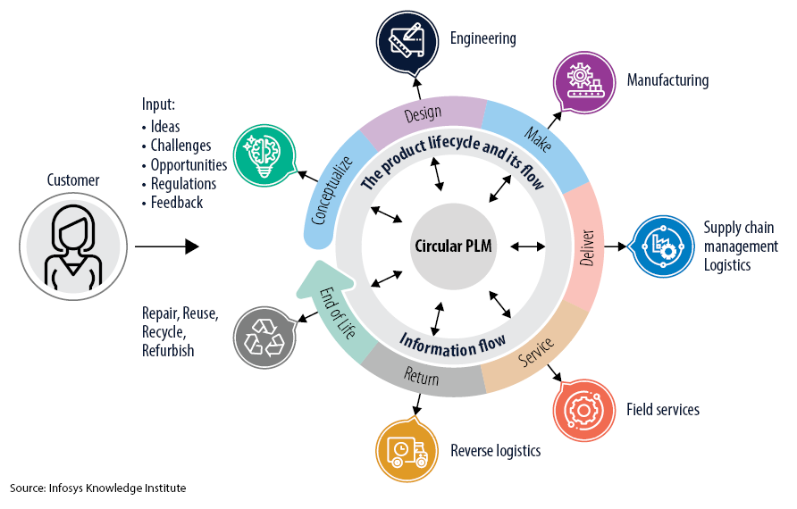 Process flow 