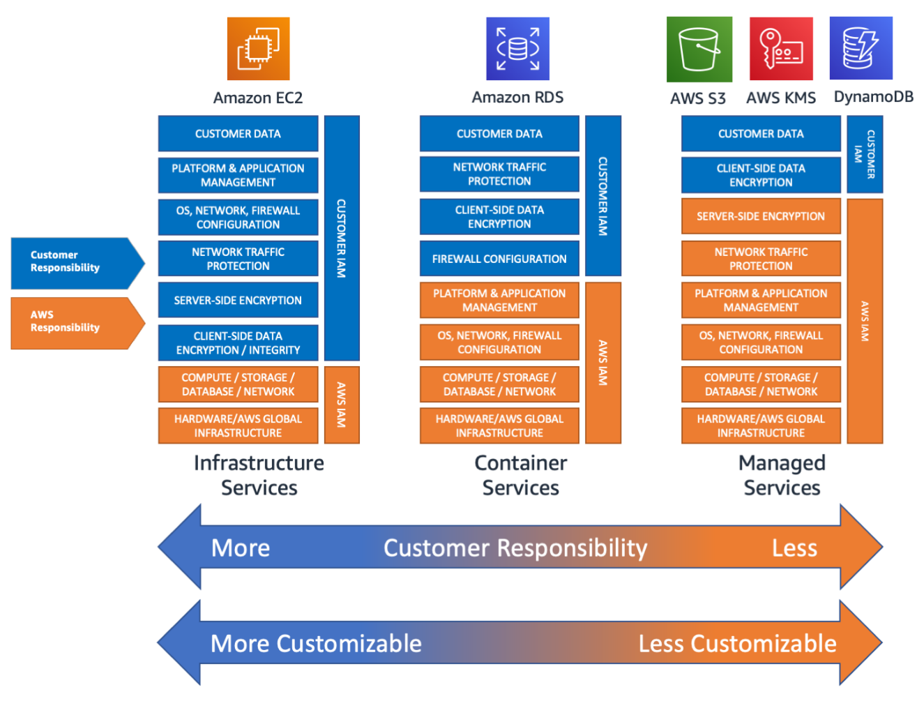 Responsibility shared by AWS