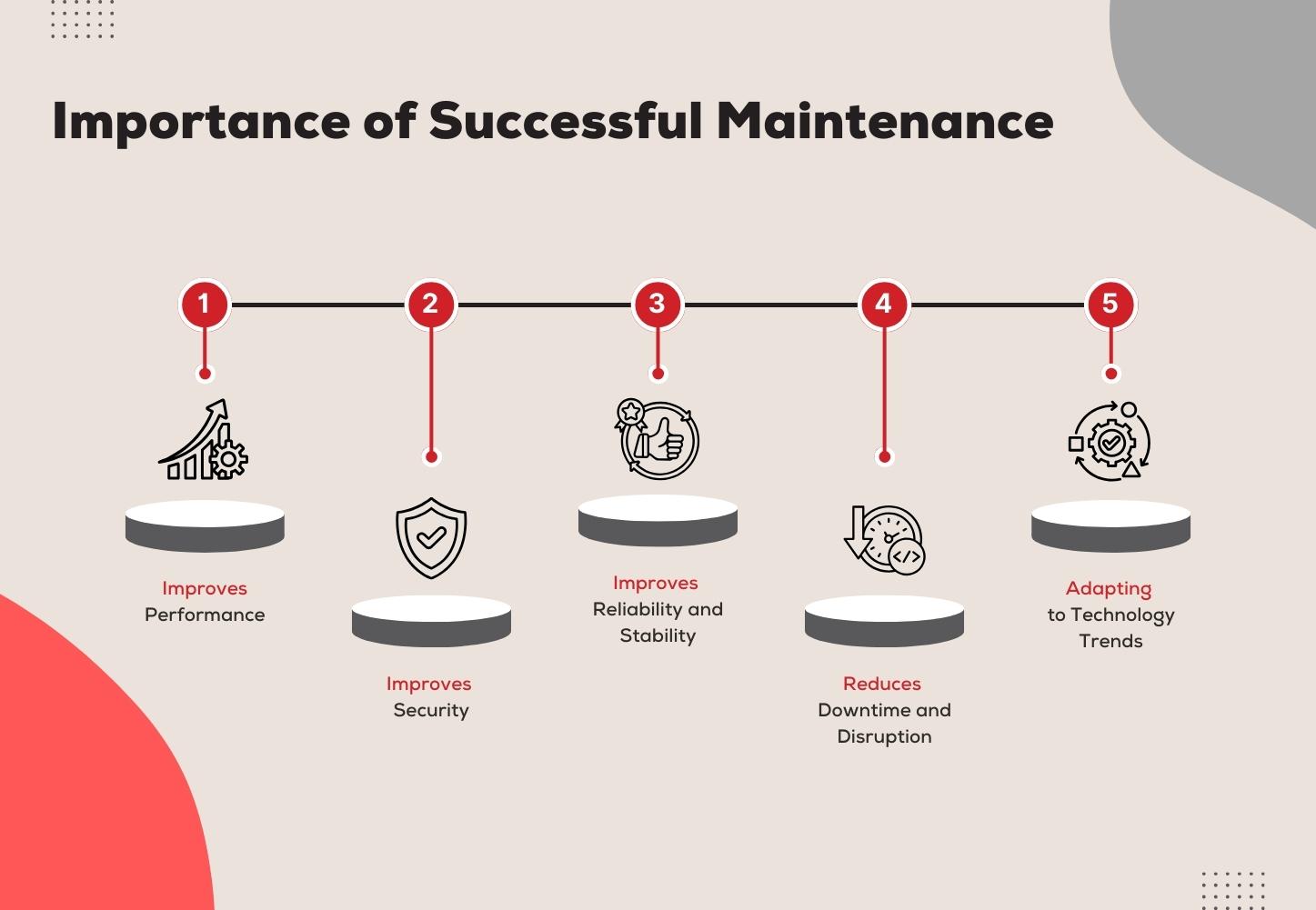 Software maintenance benefits