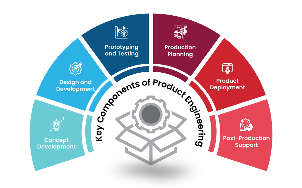 Key Components of Product Engineering