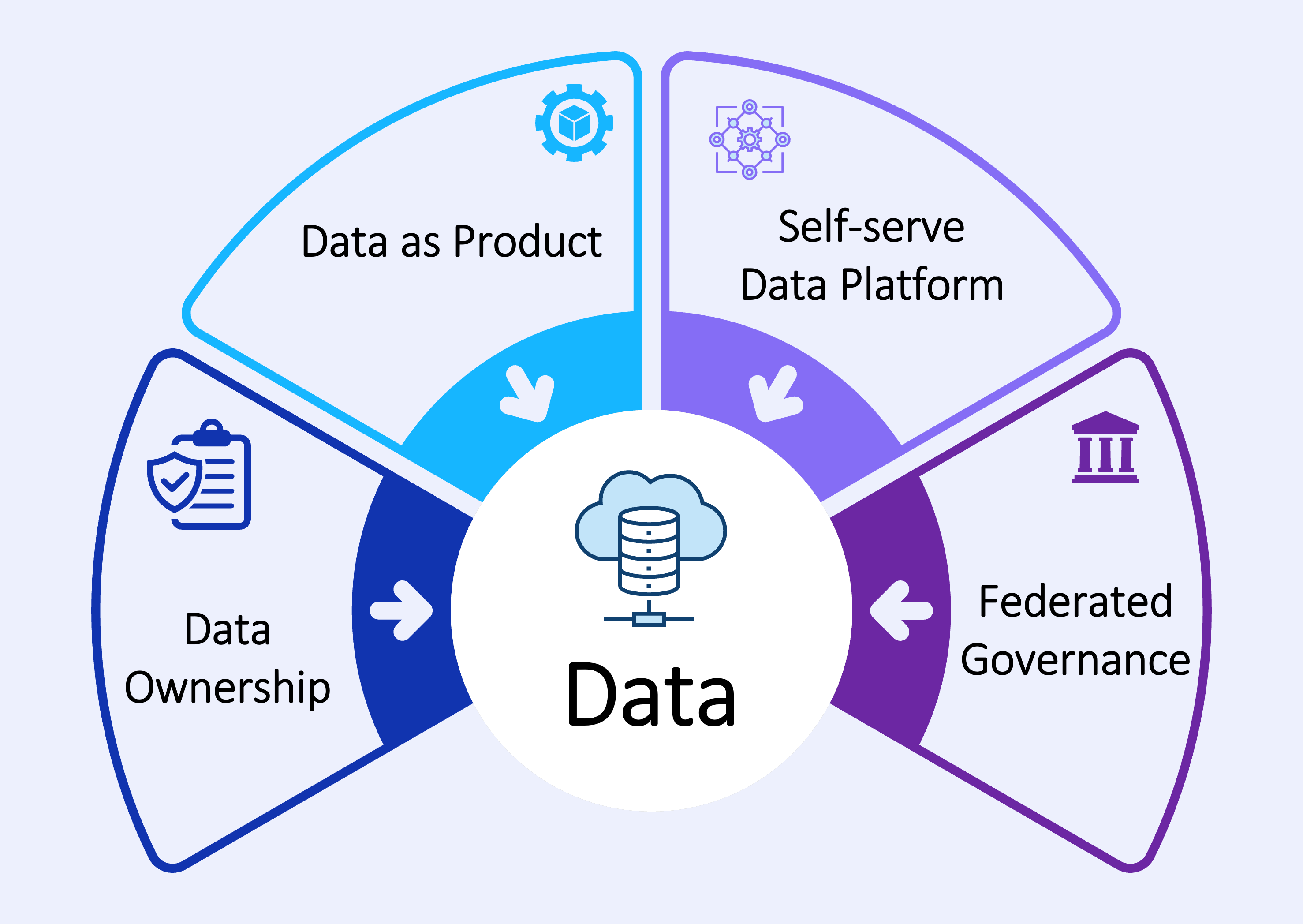 Data Meshes can be said to have four pillars