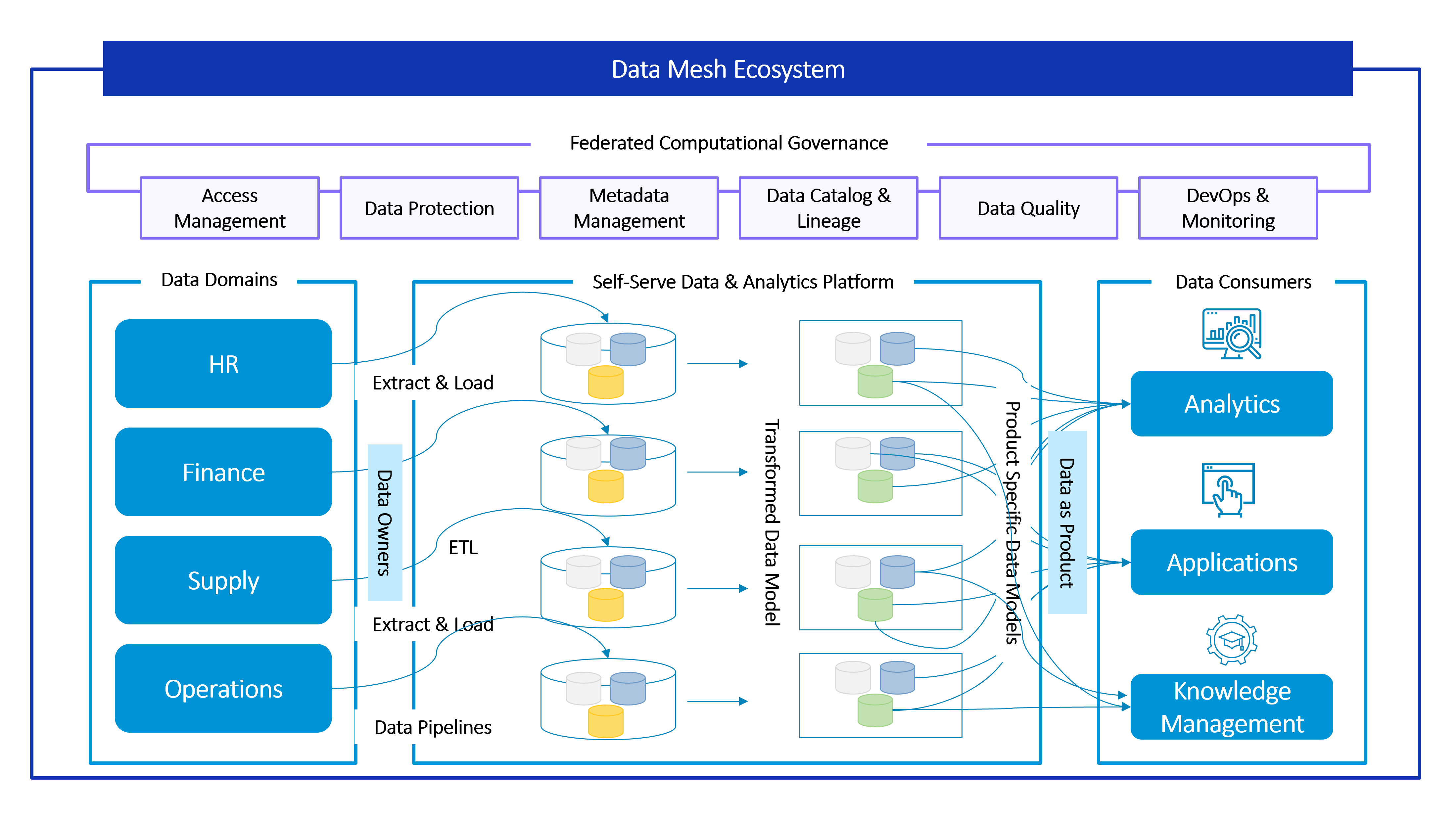 data mesh ecosystem