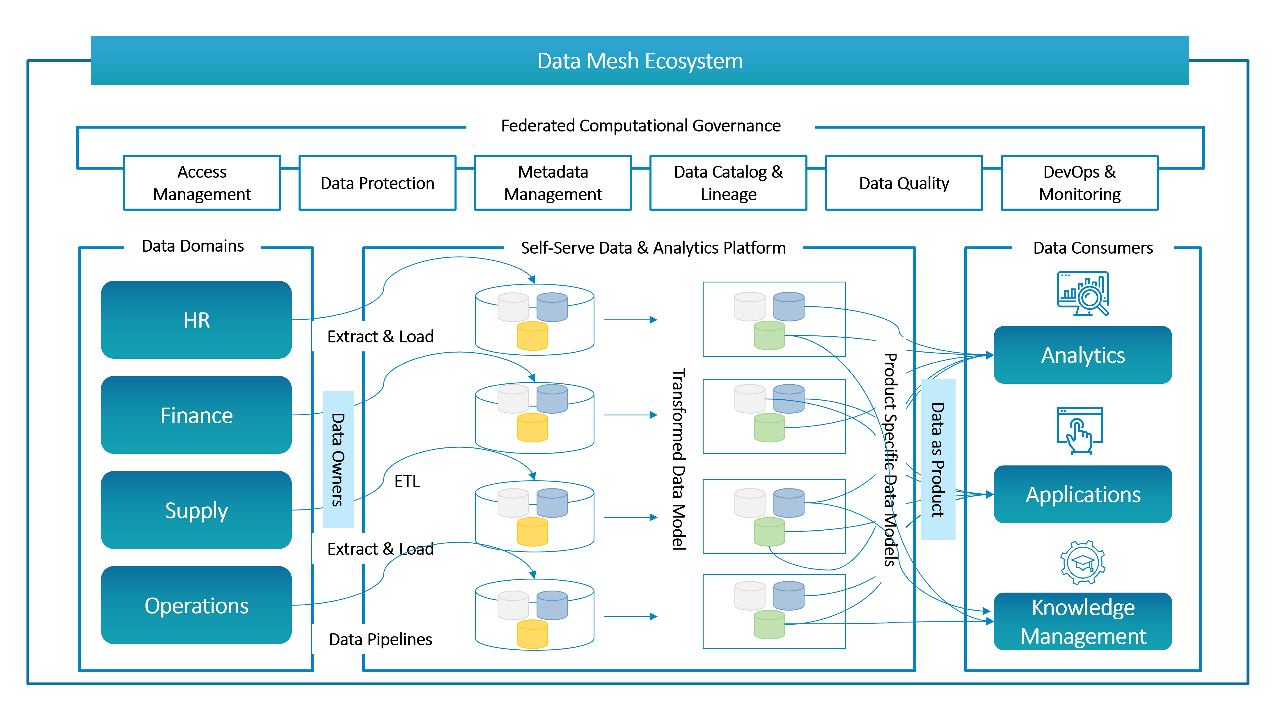 data mesh ecosystem