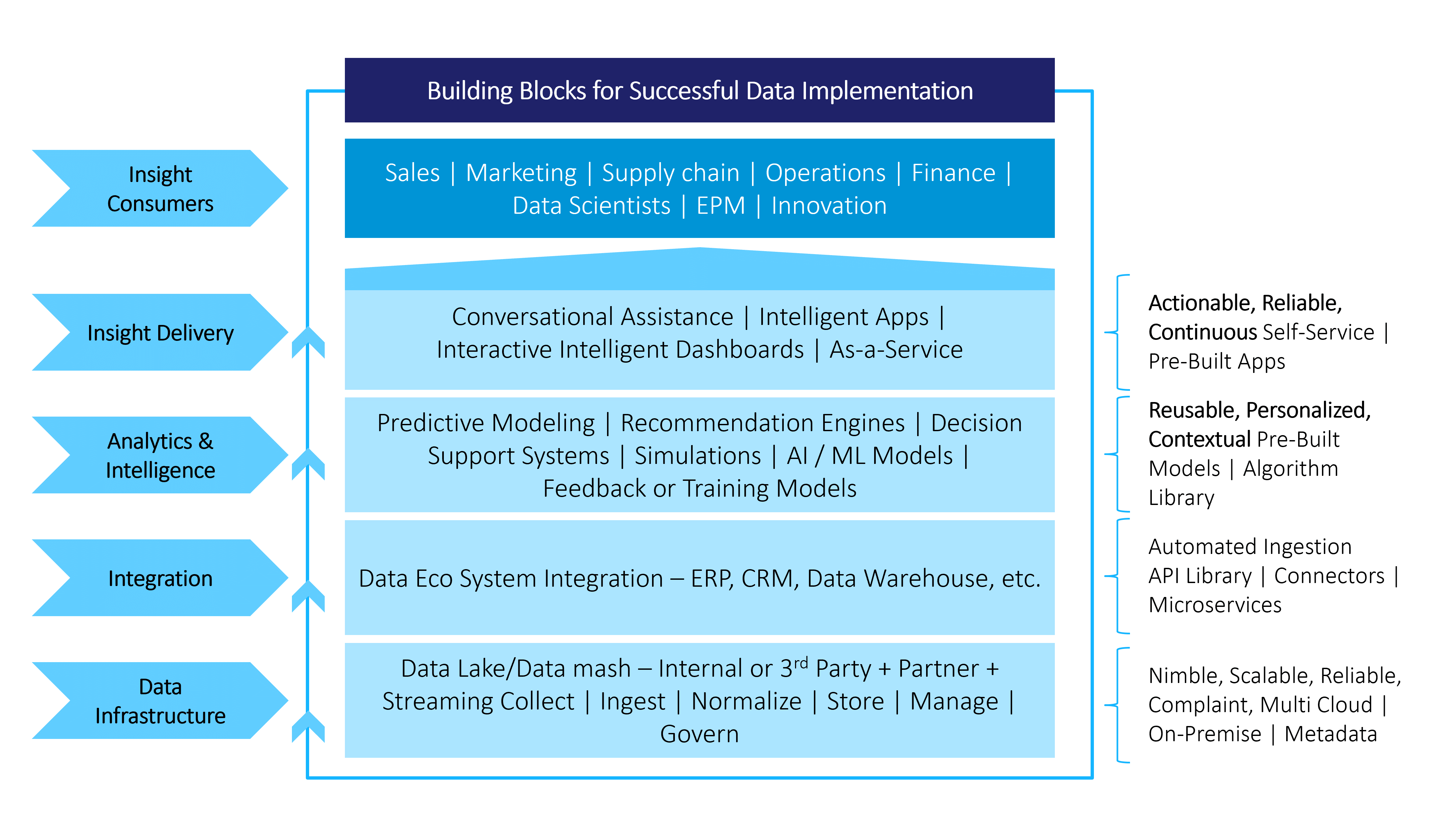 building blocks for a successful data implementation